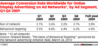 conversion rates of behaviorally targeted ads