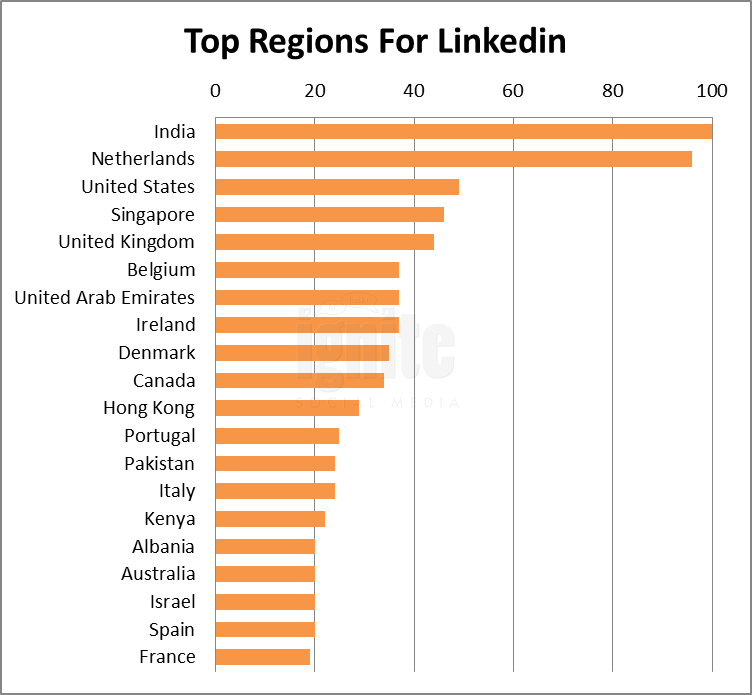 top regions for linkedin