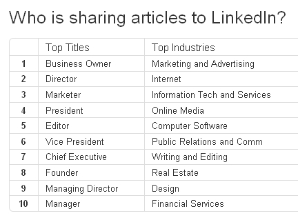 sharing on linkedin by title and industry