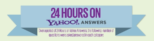 24 hours on yahoo answers