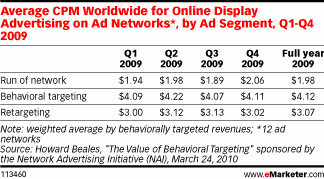 average cpm worldwide for online display ads