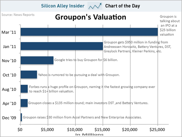 groupon market valuation