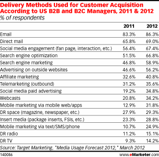 delivery methods for marketers 2011 2012