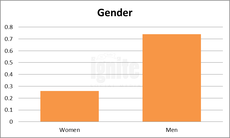 gender renren 2011