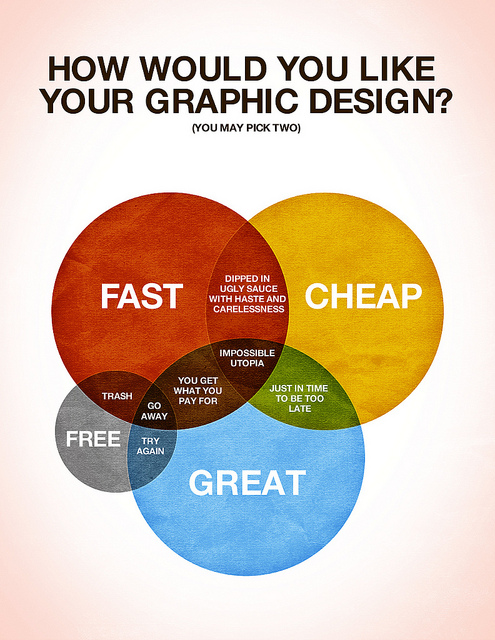 how would you like your graphic design venn diagram
