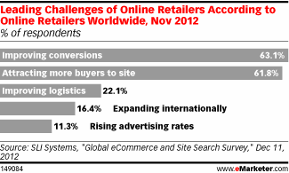challenges of online retailers