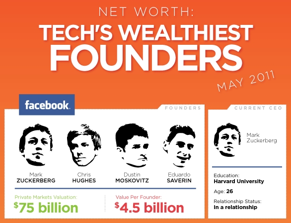 tech wealthiest