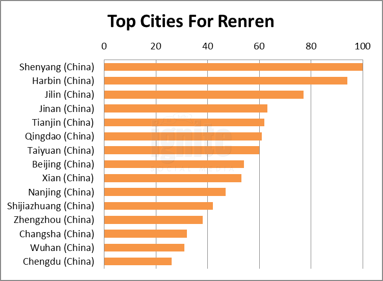 top cities renren 2011