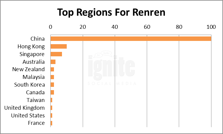 top regions renren 2011