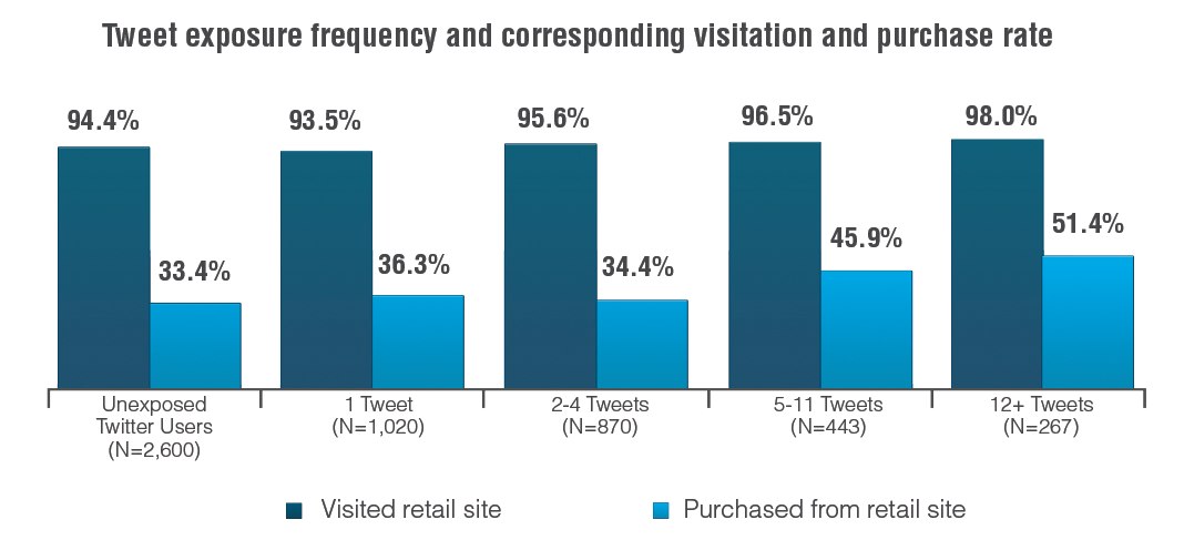 tweet exposure frequency and corresponding visitation and purchase rate