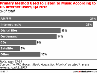 us consumers radio listening habits