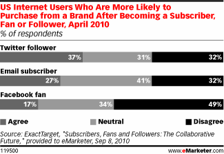 US Internet users who are more likely to purchase from a brand after becoming a subscriber, fan or follower