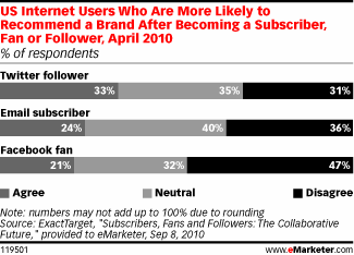 US Internet users who are more likely to recommend a brand after becoming a subscriber, fan or follower